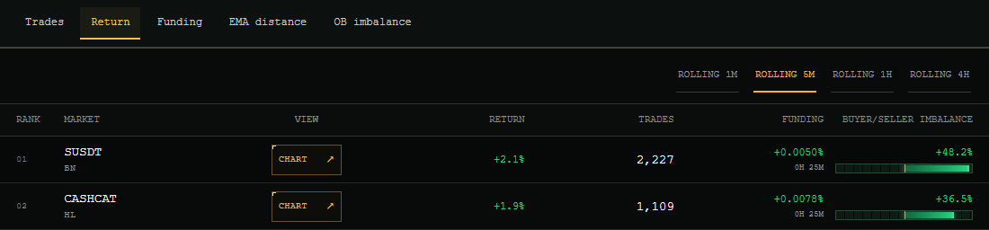 Screener Return view with four rolling-window controls, return values and five-minute trade statistics